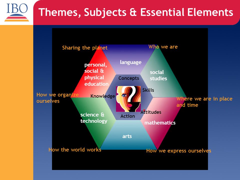 Themes, Subjects & Essential Elements