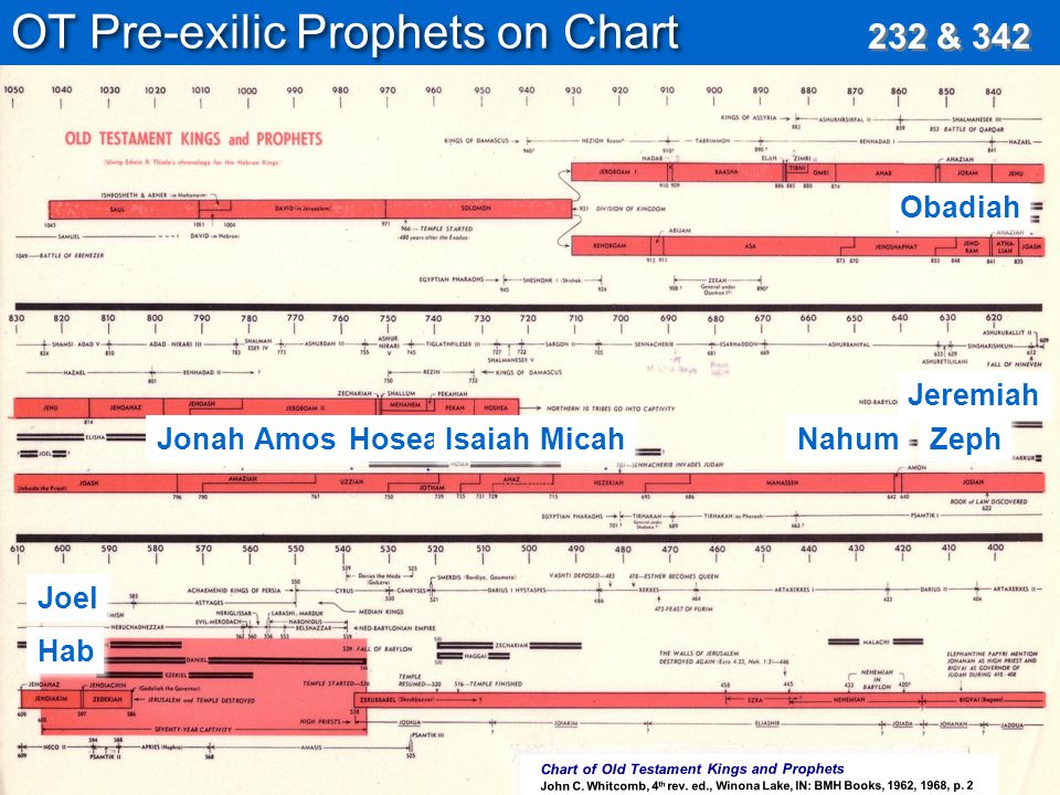 Chronological Chart Of Old Testament Kings And Prophets