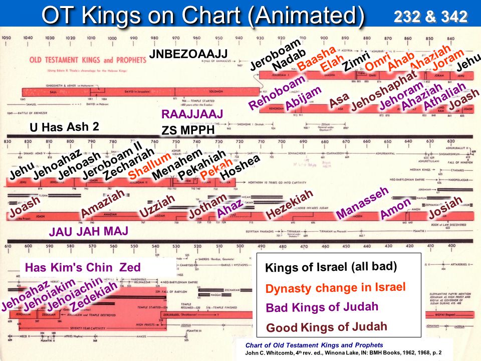 Kings Of Israel Judah Chart