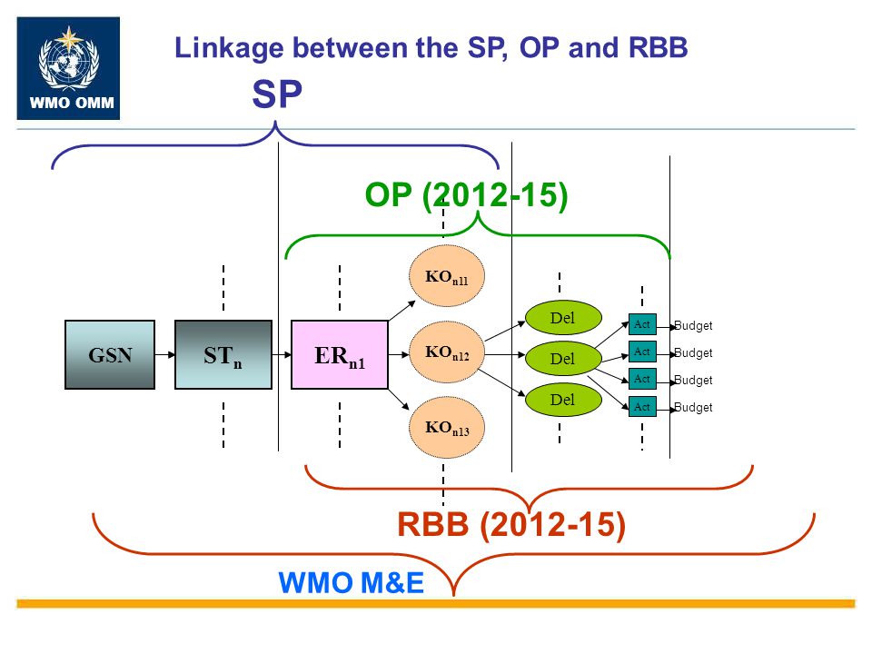Linkage between the SP, OP and RBB