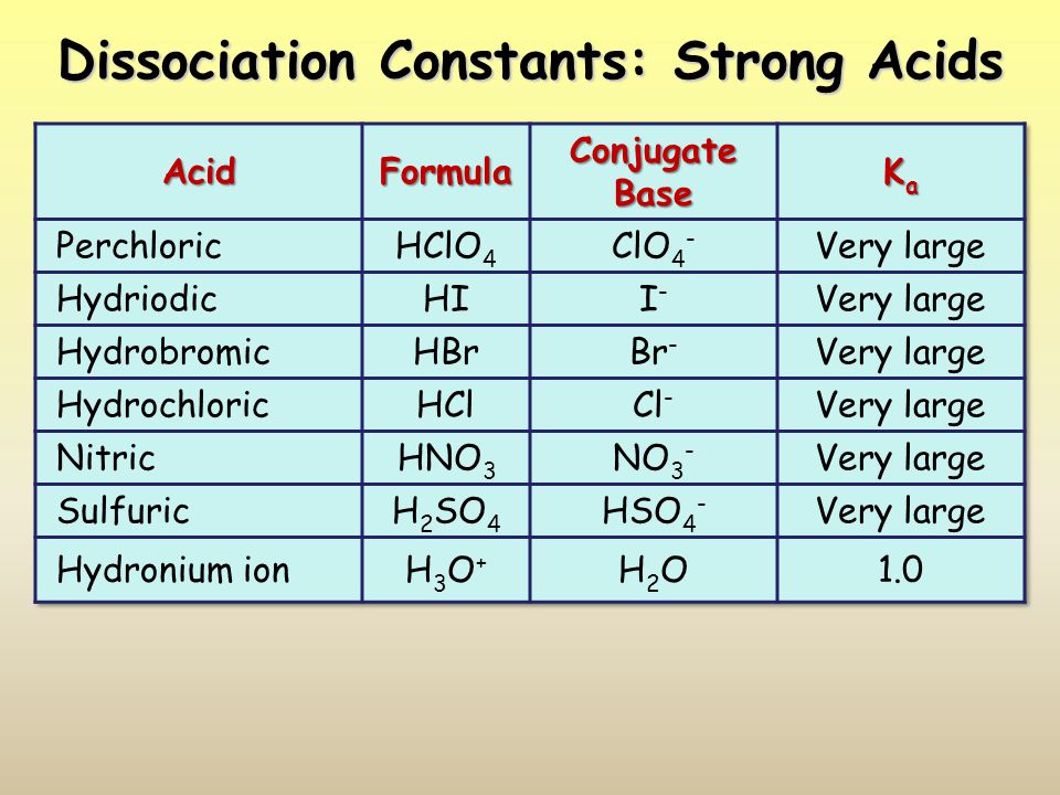 Dissociation Constants: Strong Acids