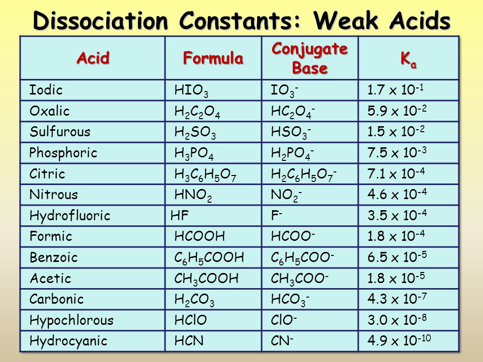 Dissociation Constants: Weak Acids