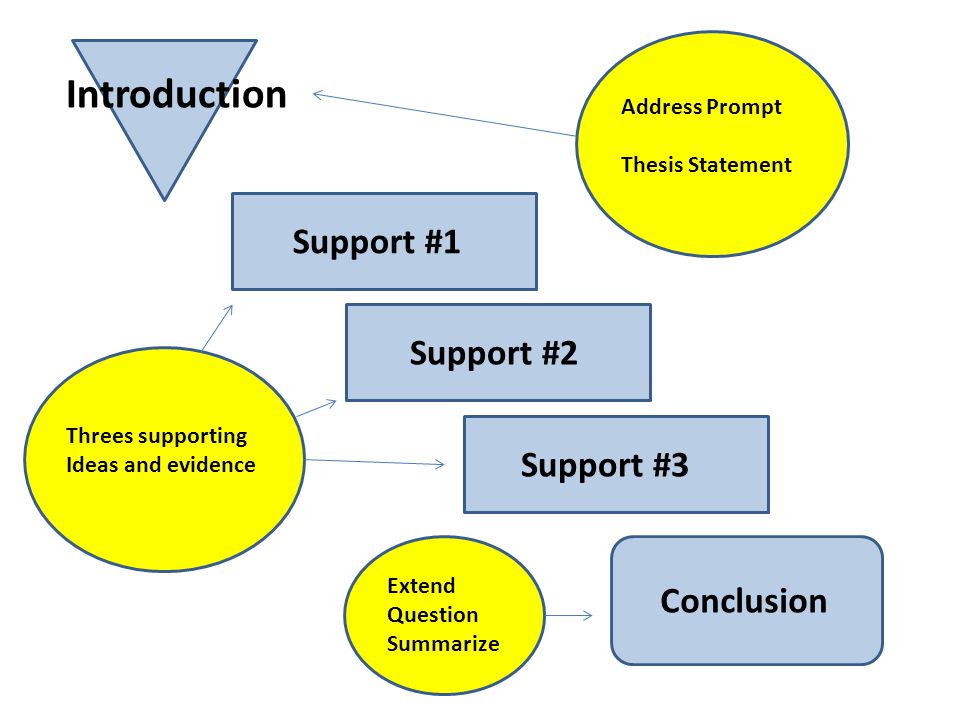 Introduction Support #1 Support #2 Support #3 Conclusion
