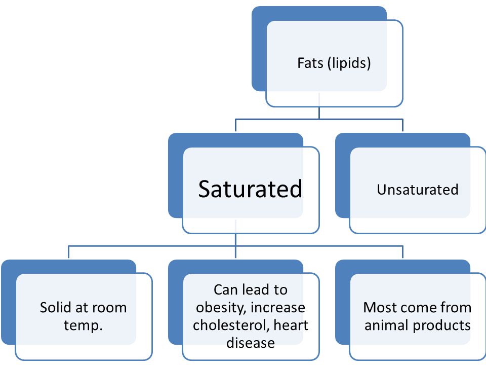 Saturated Fats (lipids) Solid at room temp.