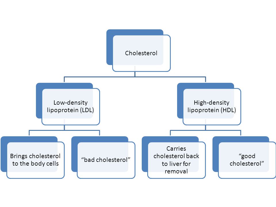 Low-density lipoprotein (LDL)