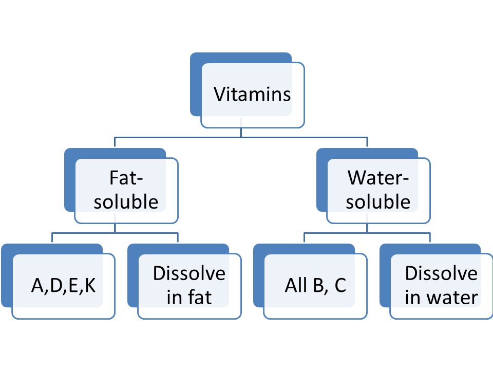 Vitamins Fat-soluble A,D,E,K Dissolve in fat Water-soluble All B, C Dissolve in water