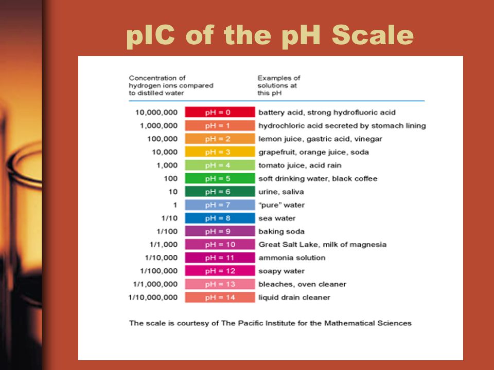 pIC of the pH Scale