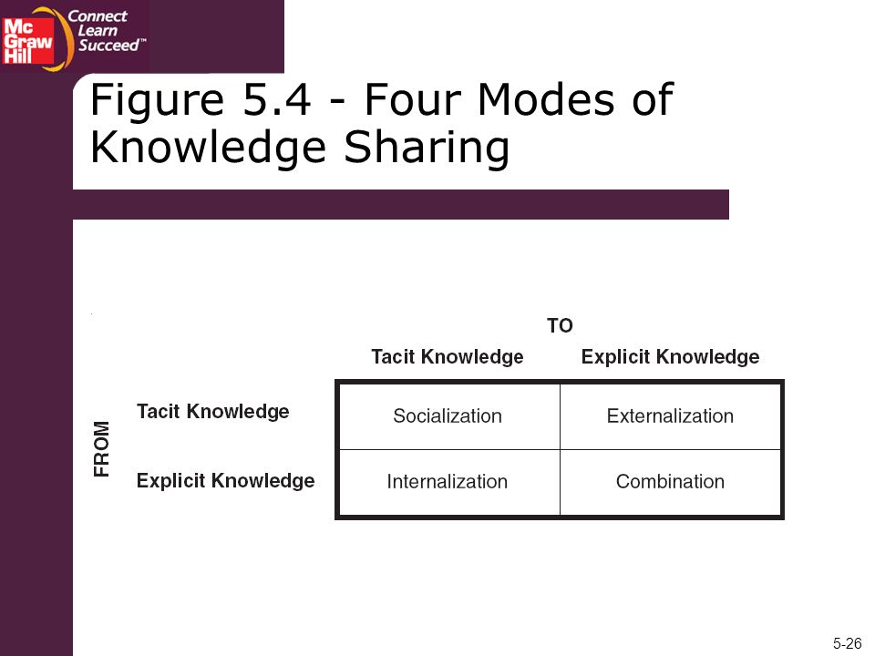 Figure Four Modes of Knowledge Sharing