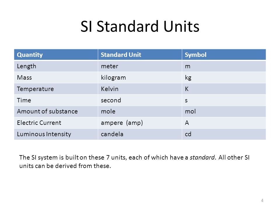 SI and Unit Conversions ppt video online download