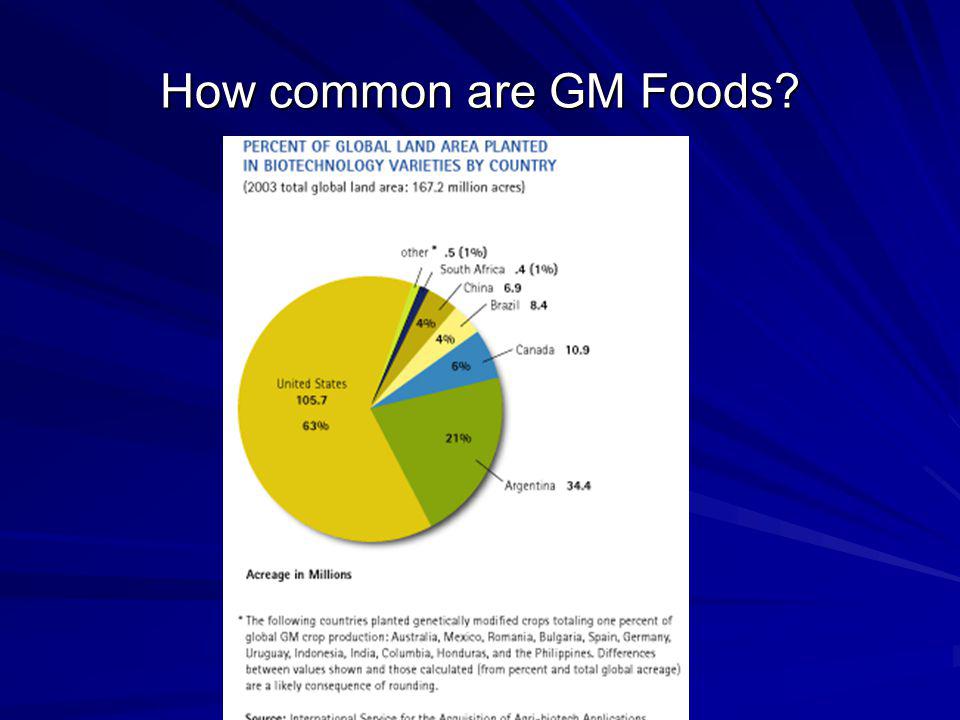 How common are GM Foods