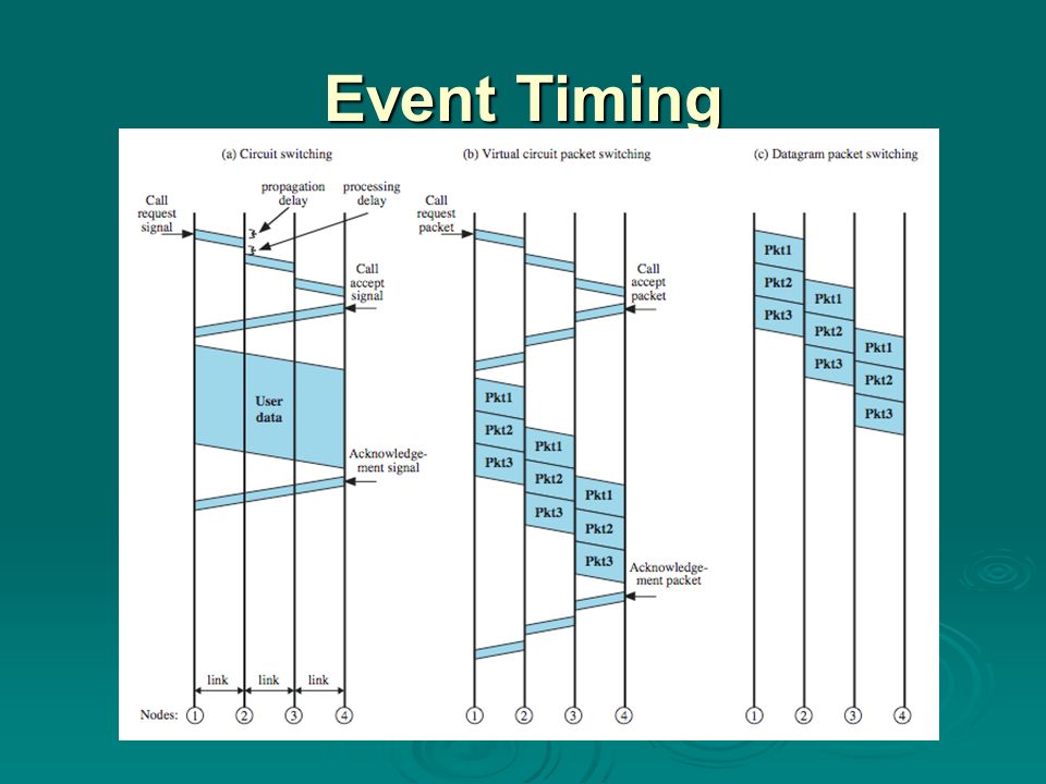 Event Timing