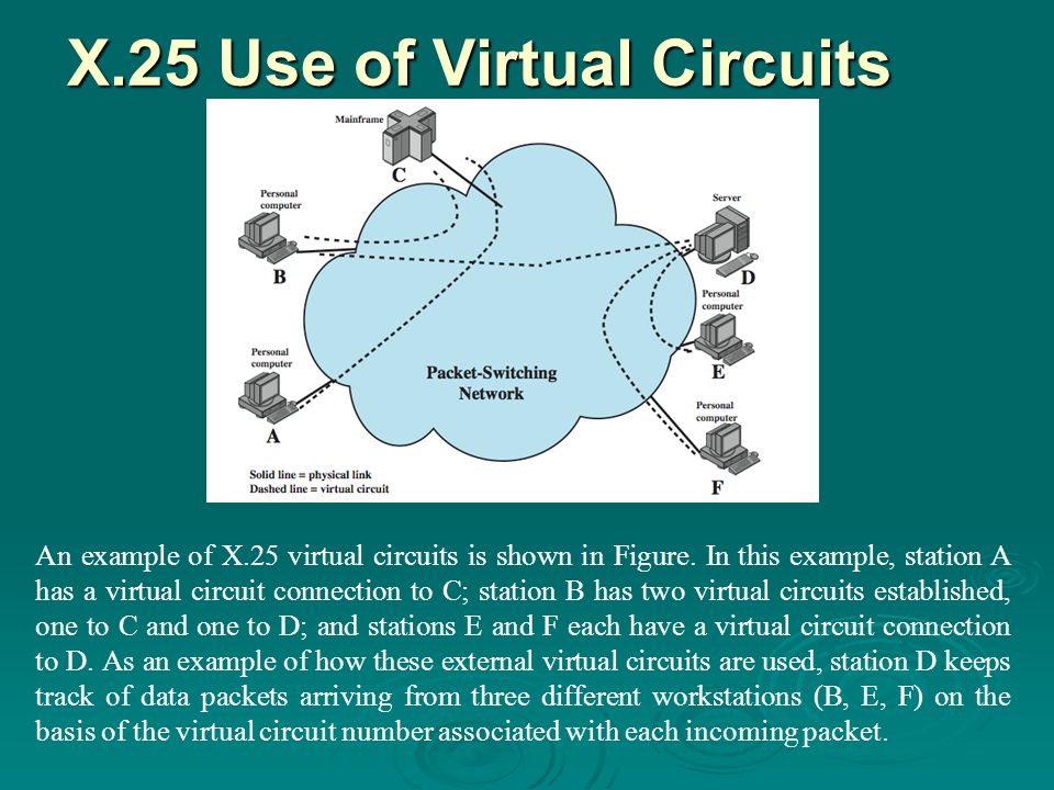X.25 Use of Virtual Circuits