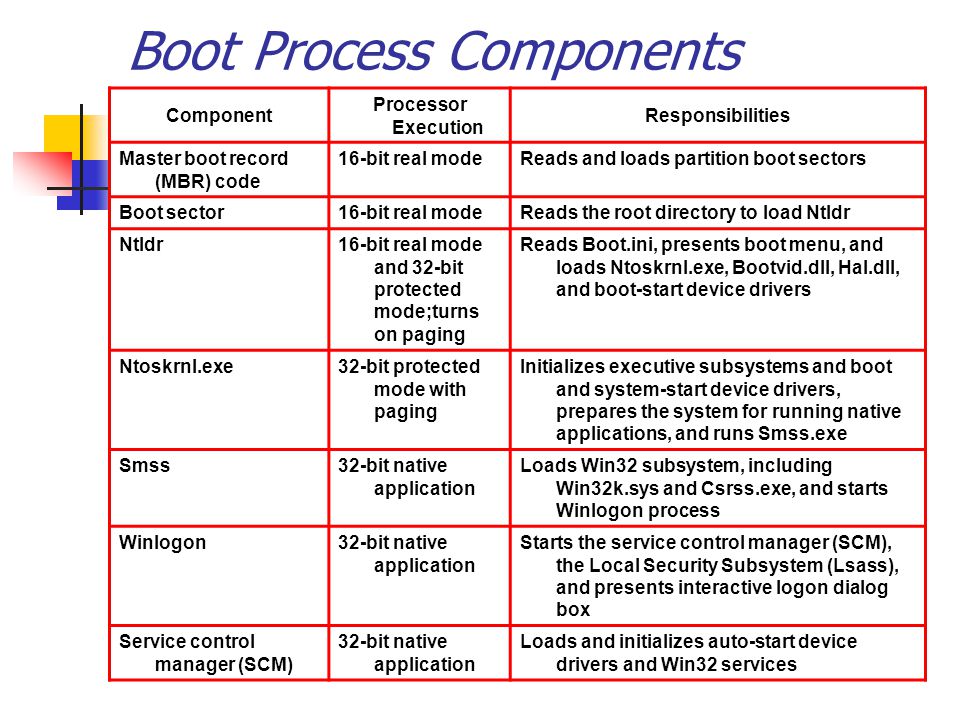Process components. Boot process. How does Windows Boot process work. Abbott the Boot process перевод.