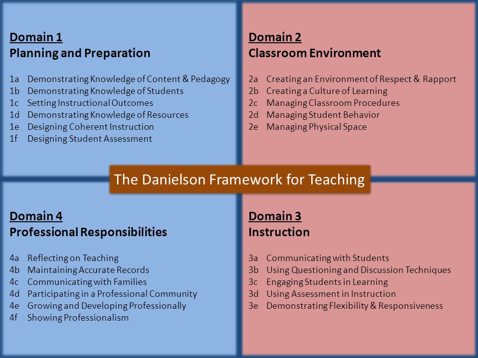 The Danielson Framework for Teaching