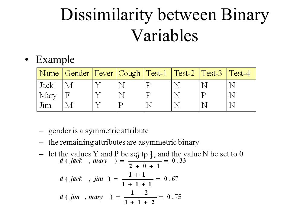 Dissimilarity between Binary Variables
