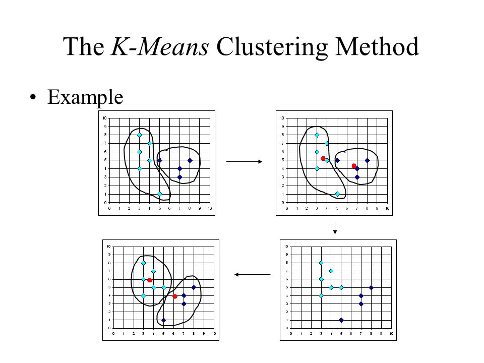 The K-Means Clustering Method