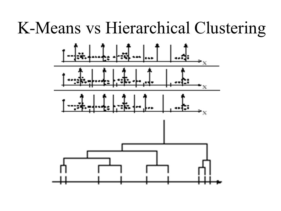 K-Means vs Hierarchical Clustering