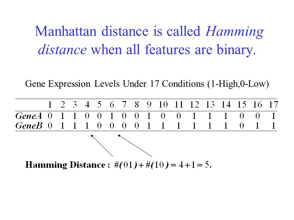 Manhattan distance is called Hamming distance when all features are binary.