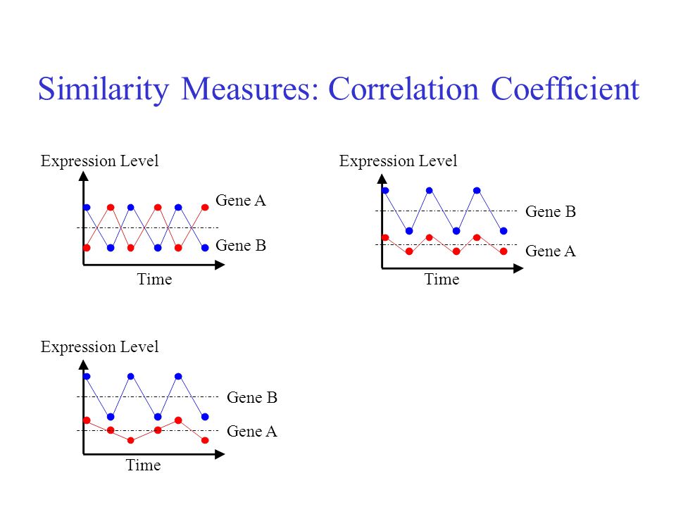 Similarity Measures: Correlation Coefficient
