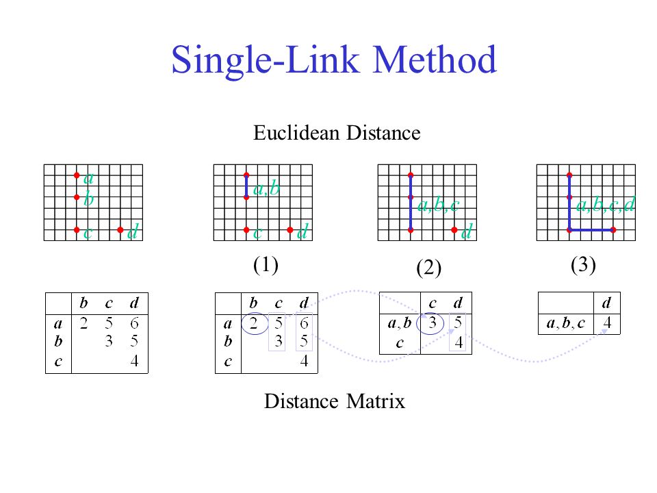 Single-Link Method Euclidean Distance a a,b b a,b,c a,b,c,d c d c d d