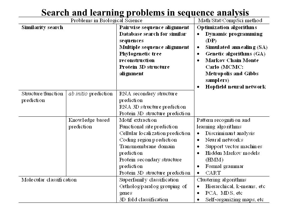 Search and learning problems in sequence analysis