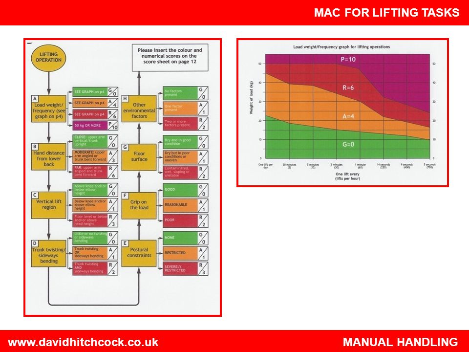 Manual Handling Assessment Charts Mac