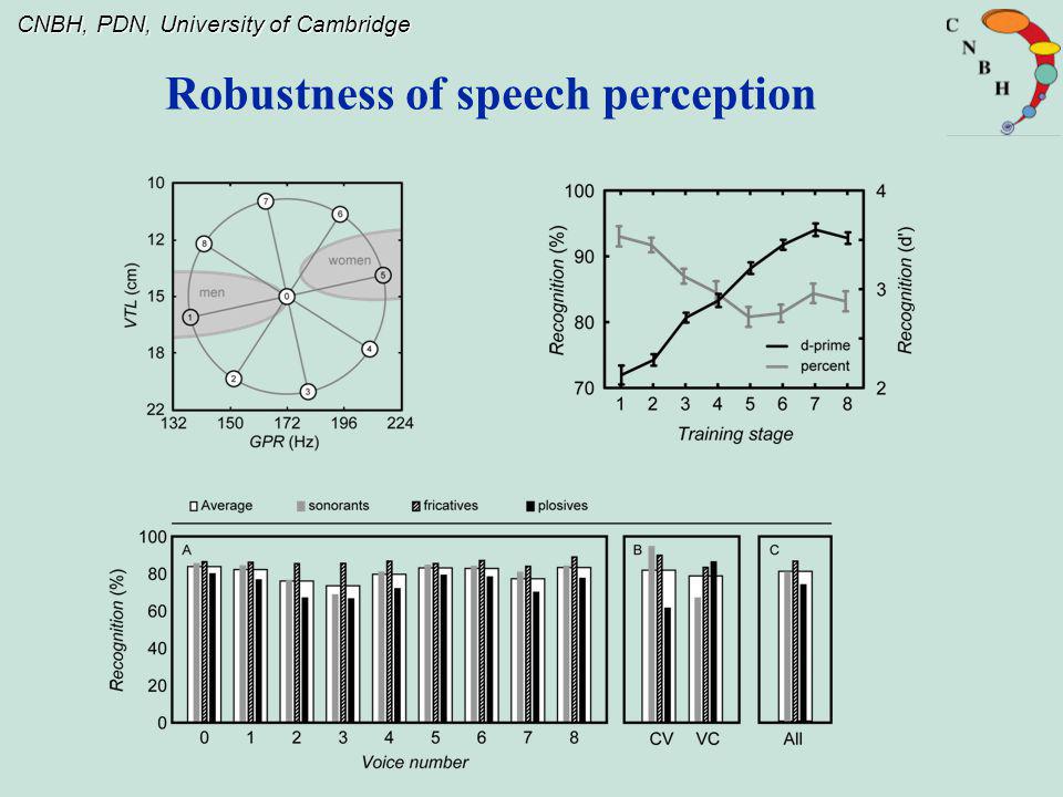 Robustness of speech perception