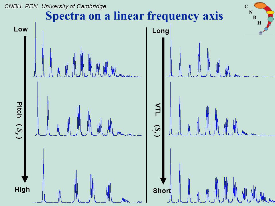 Spectra on a linear frequency axis