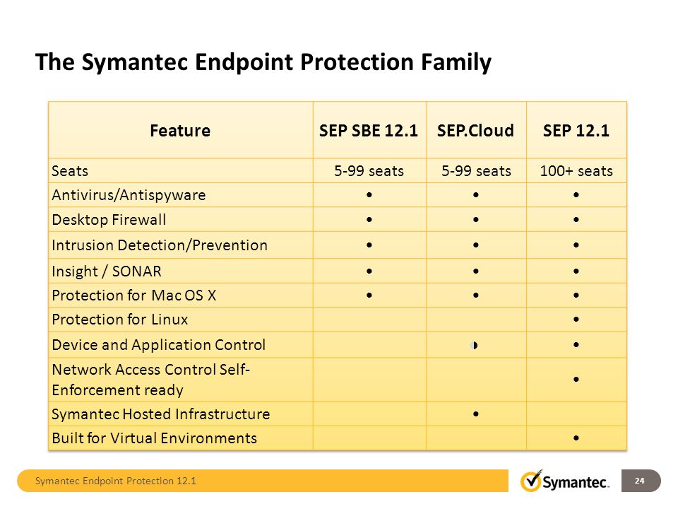test symantec endpoint protection 14 for mac