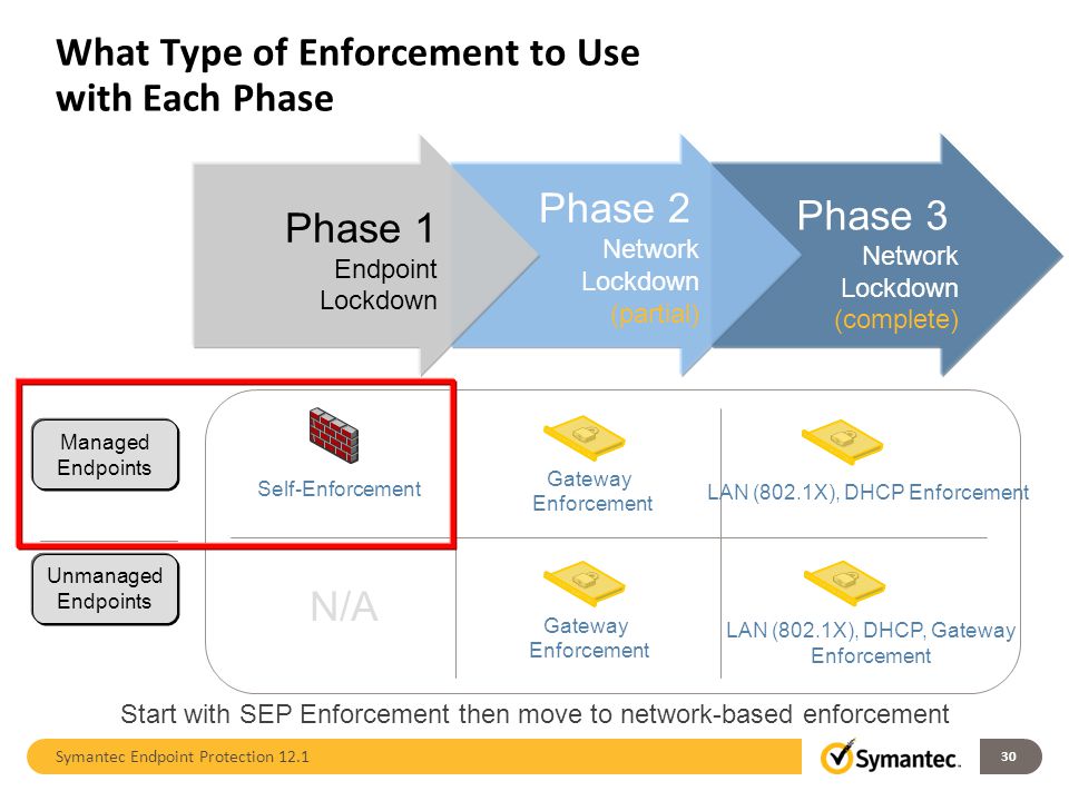 Symantec Endpoint Protection Unrivaled Security ppt download
