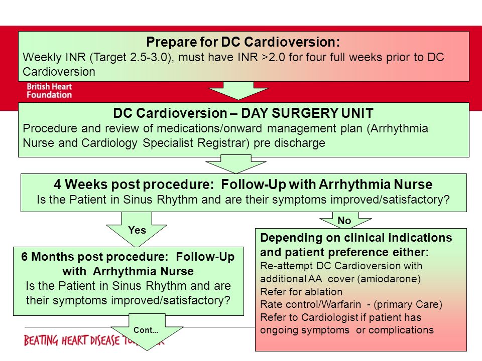 New Atrial Fibrillation Flutter Pathway And Grasp Tool Ppt Video