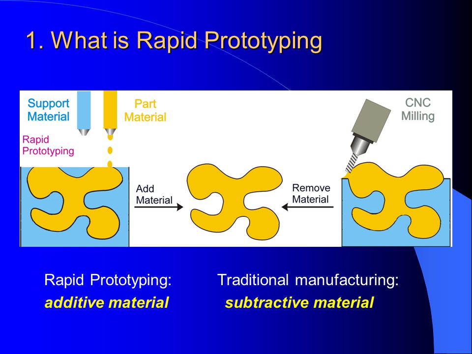 1. What is Rapid Prototyping