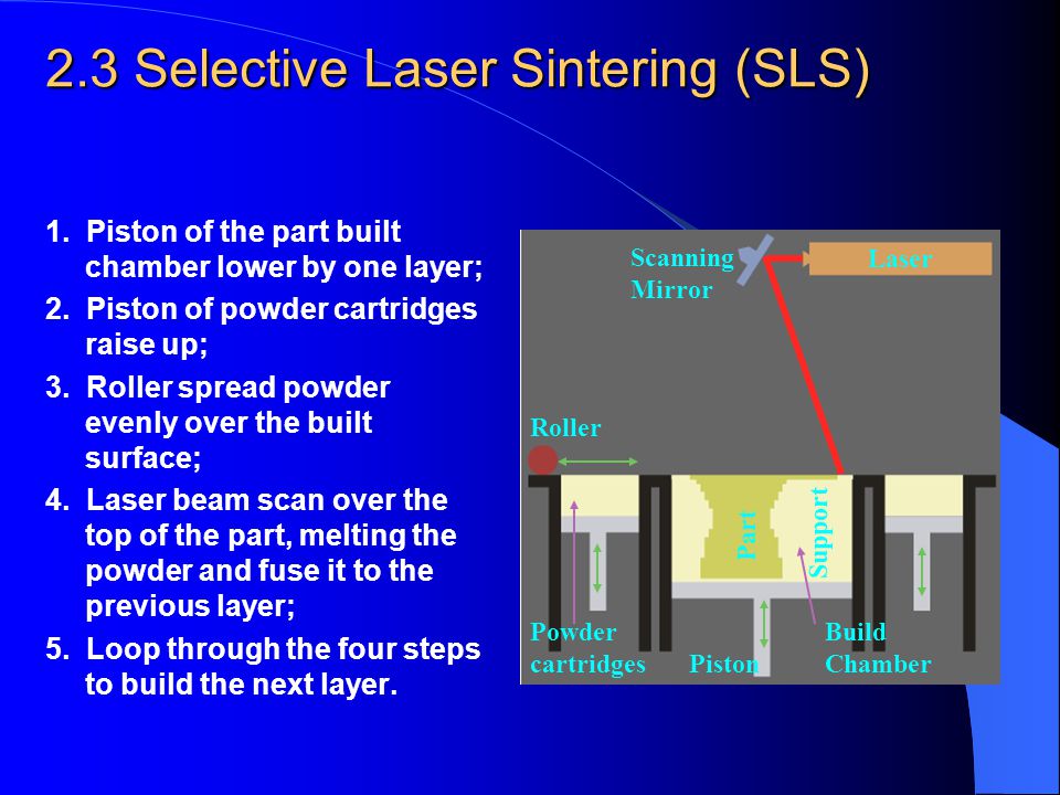 2.3 Selective Laser Sintering (SLS)