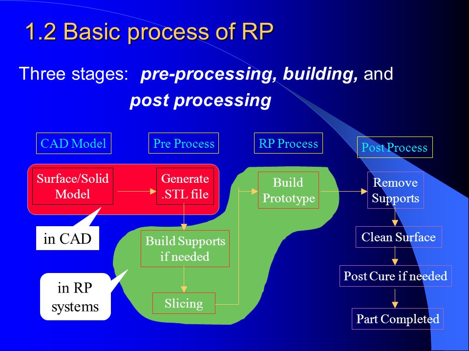 1.2 Basic process of RP Three stages: pre-processing, building, and