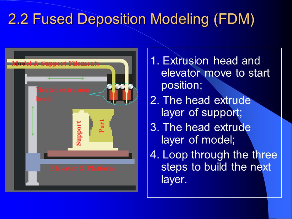 2.2 Fused Deposition Modeling (FDM)