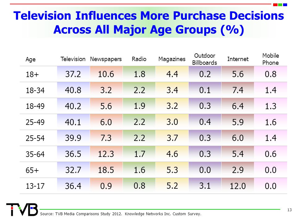 Television Influences More Purchase Decisions Across All Major Age Groups (%)