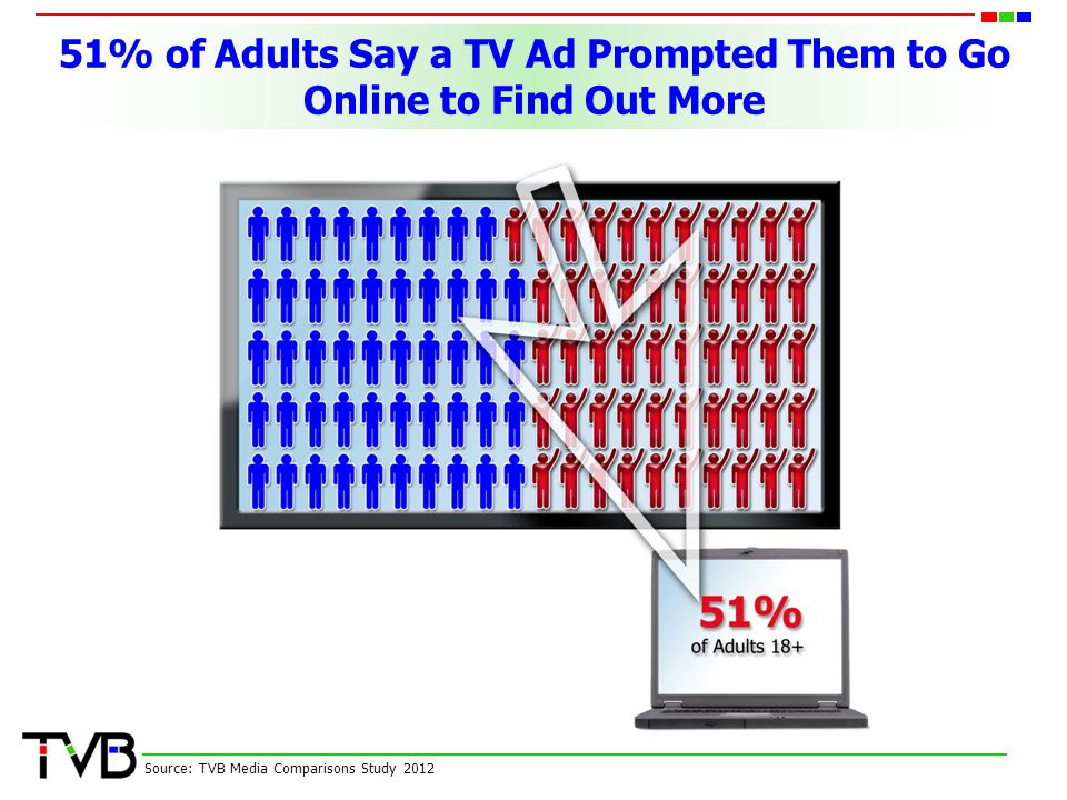 51% of Adults Say a TV Ad Prompted Them to Go Online to Find Out More