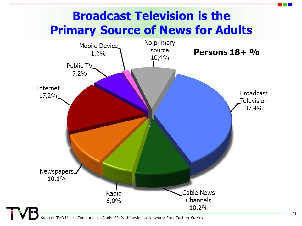 Broadcast Television is the Primary Source of News for Adults