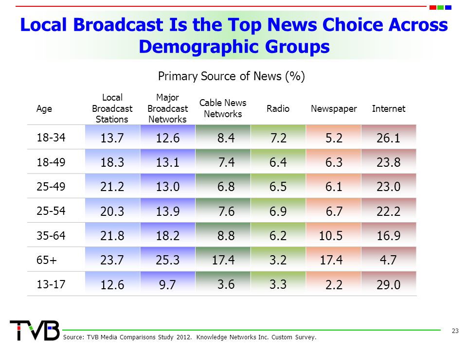 Local Broadcast Is the Top News Choice Across Demographic Groups