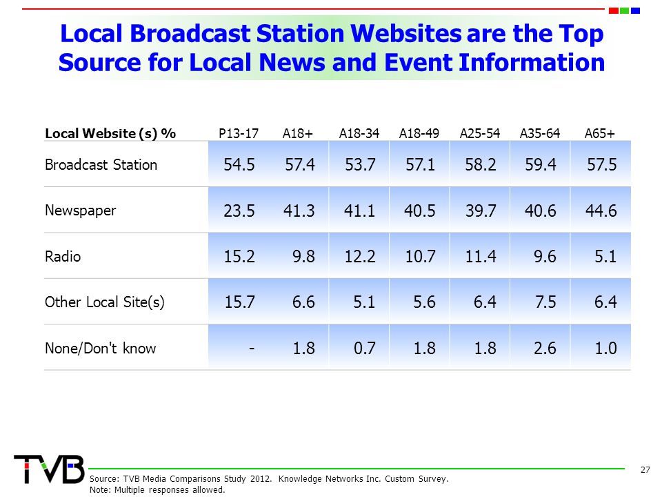 Local Broadcast Station Websites are the Top Source for Local News and Event Information
