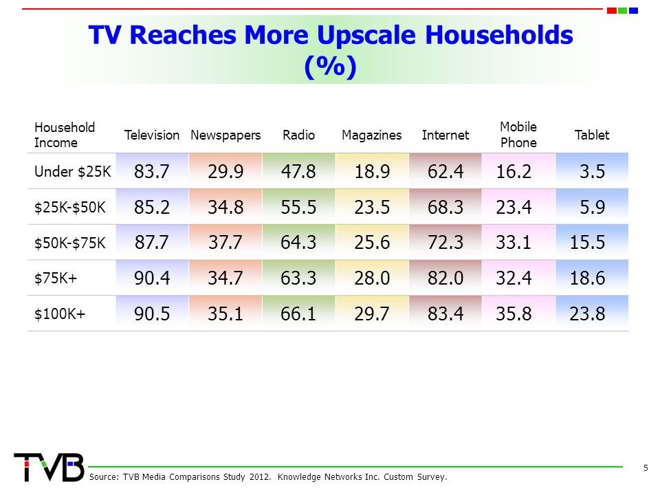 TV Reaches More Upscale Households (%)