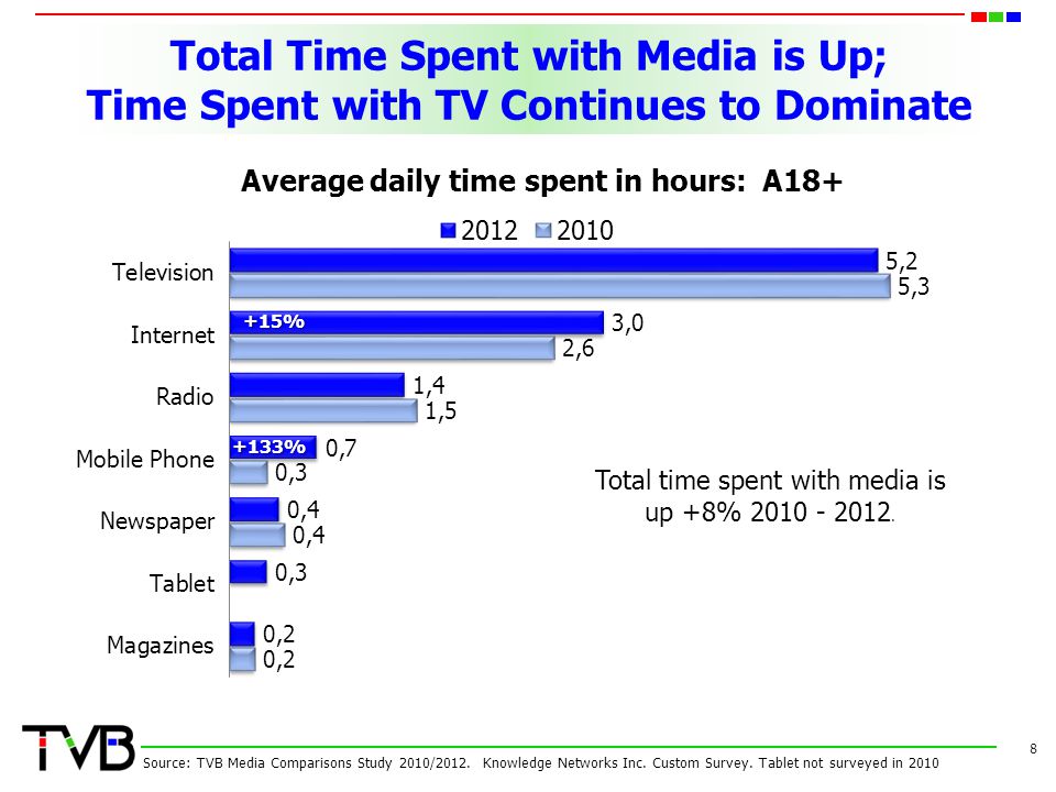 Total time spent with media is up +8%