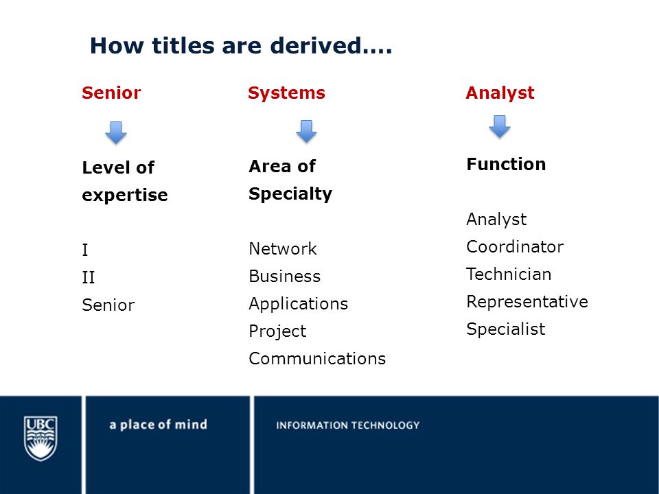 How titles are derived….