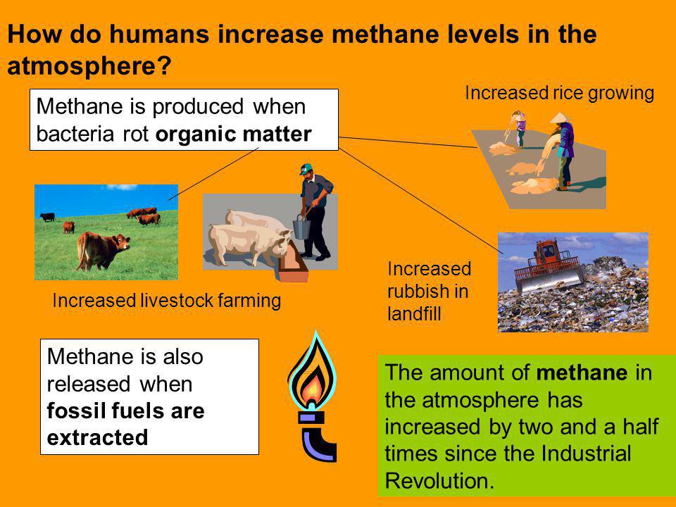 How do humans increase methane levels in the atmosphere