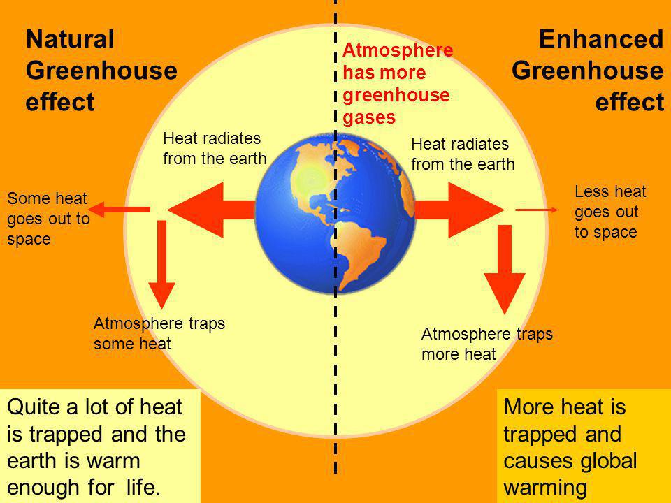 Natural Greenhouse effect Enhanced Greenhouse effect