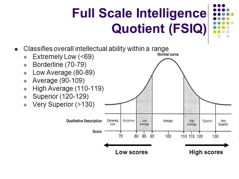 Full Scale Iq Chart