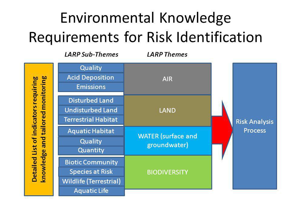 Environmental Knowledge Requirements for Risk Identification