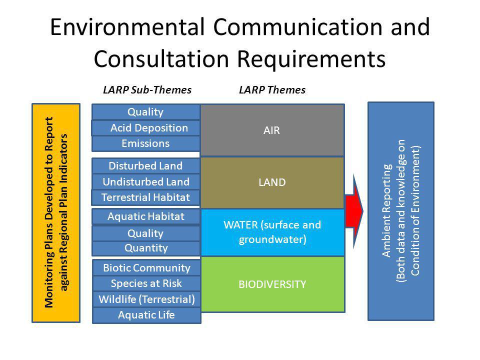 Environmental Communication and Consultation Requirements