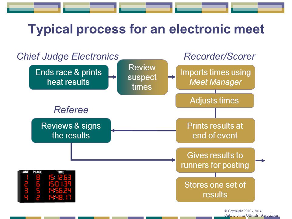 Typical process for an electronic meet