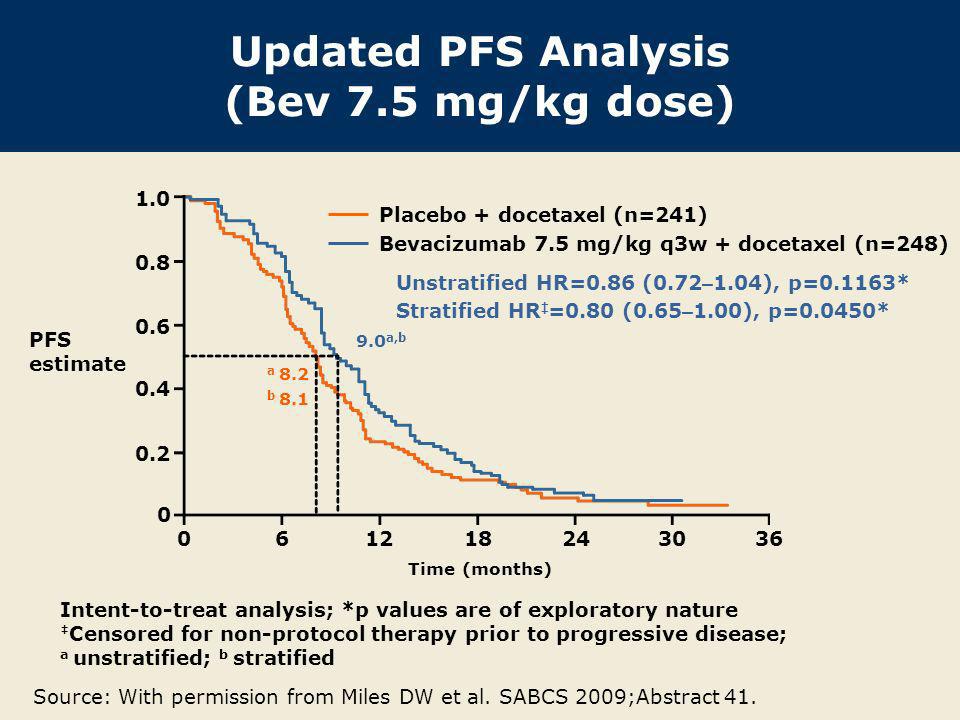 Updated PFS Analysis (Bev 7.5 mg/kg dose)